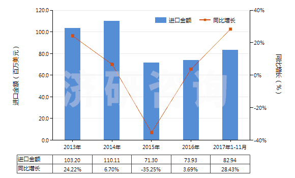 2013-2017年11月中國加強或與紡織材料合制硫化橡膠管(裝有附件、硬質(zhì)橡膠除外)(HS40093200)進口總額及增速統(tǒng)計